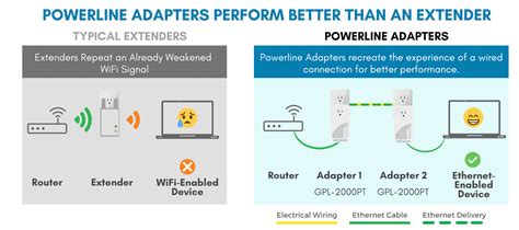 powerline extender vs wifi extender